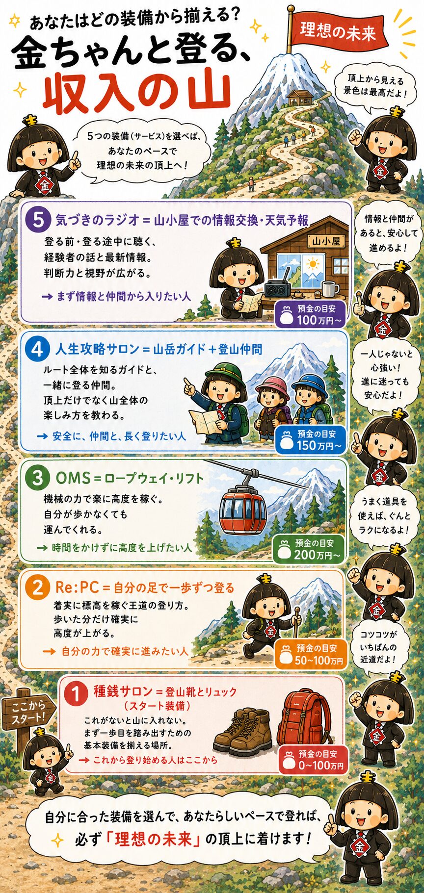 金ちゃんと登る、収入の山